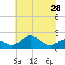 Cliffs Point tide chart for Tuesday, May 28, 2024