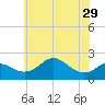 Cliffs Point tide chart for Wednesday, May 29, 2024
