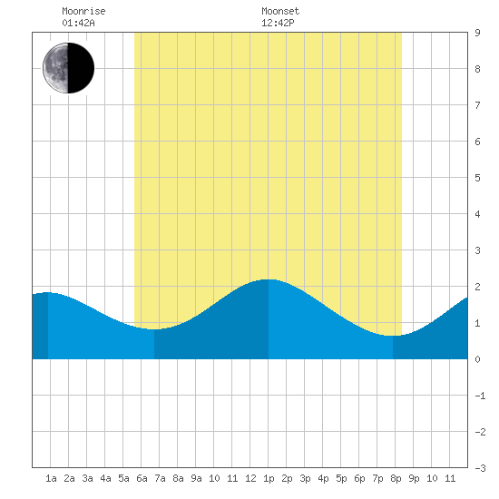 Cliffs Point tide chart for Thursday, May 30, 2024