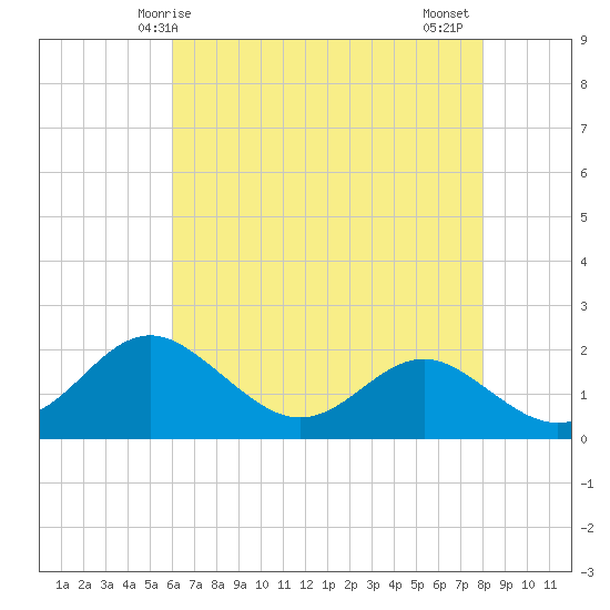 Cliffs Point tide chart for Sunday, May 5, 2024