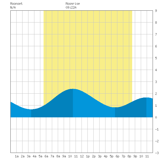 Cliffs Point tide chart for Monday, June 10, 2024