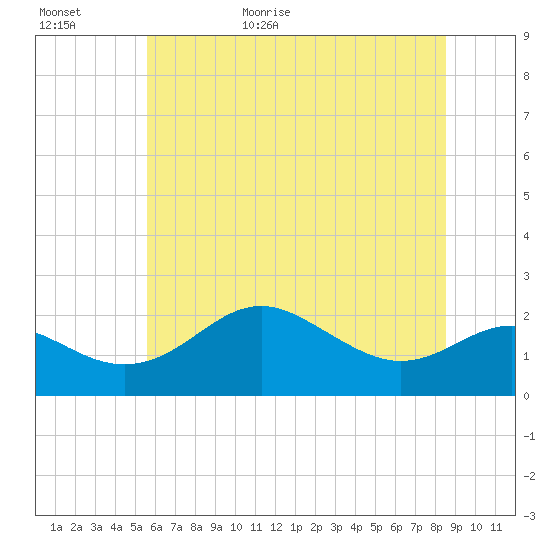 Cliffs Point tide chart for Tuesday, June 11, 2024