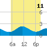 Cliffs Point tide chart for Tuesday, June 11, 2024
