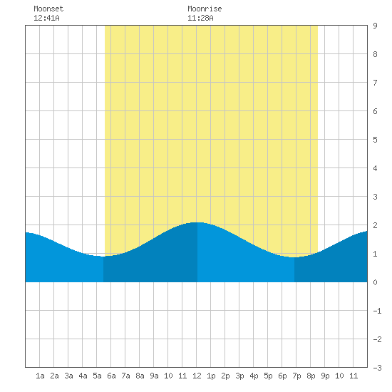 Cliffs Point tide chart for Wednesday, June 12, 2024