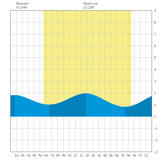 Cliffs Point tide chart for Thursday, June 13, 2024