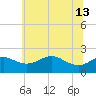 Cliffs Point tide chart for Thursday, June 13, 2024