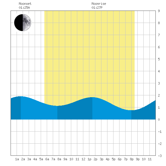 Cliffs Point tide chart for Friday, June 14, 2024