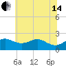 Cliffs Point tide chart for Friday, June 14, 2024