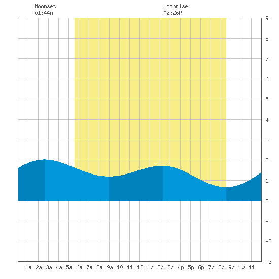 Cliffs Point tide chart for Saturday, June 15, 2024