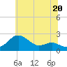 Cliffs Point tide chart for Thursday, June 20, 2024