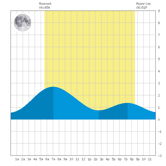 Cliffs Point tide chart for Friday, June 21, 2024
