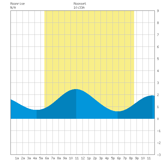Cliffs Point tide chart for Wednesday, June 26, 2024