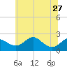 Cliffs Point tide chart for Thursday, June 27, 2024