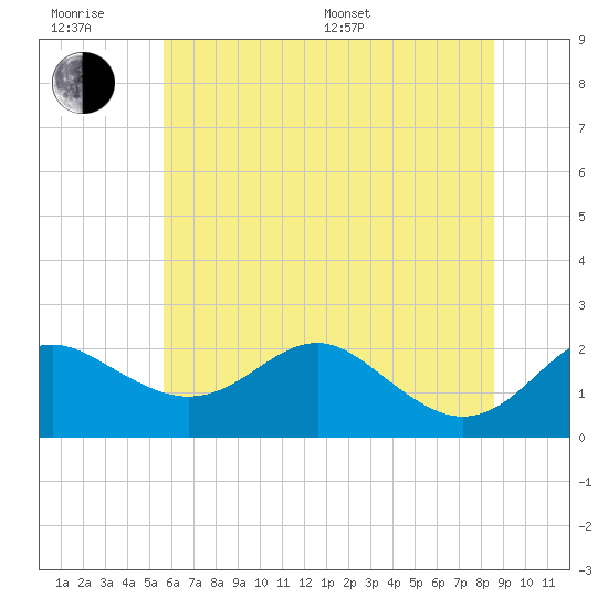 Cliffs Point tide chart for Friday, June 28, 2024