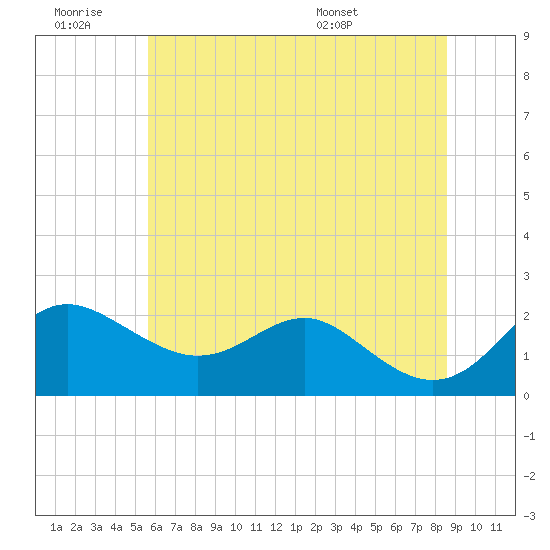 Cliffs Point tide chart for Saturday, June 29, 2024
