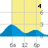 Cliffs Point tide chart for Tuesday, June 4, 2024