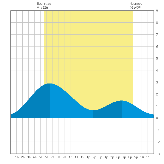 Cliffs Point tide chart for Wednesday, June 5, 2024