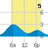 Cliffs Point tide chart for Wednesday, June 5, 2024