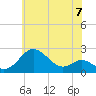 Cliffs Point tide chart for Friday, June 7, 2024