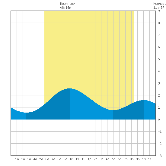Cliffs Point tide chart for Sunday, June 9, 2024