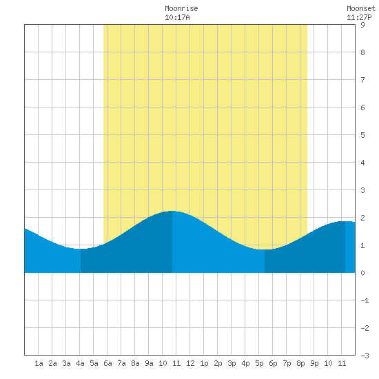 Cliffs Point tide chart for Wednesday, July 10, 2024