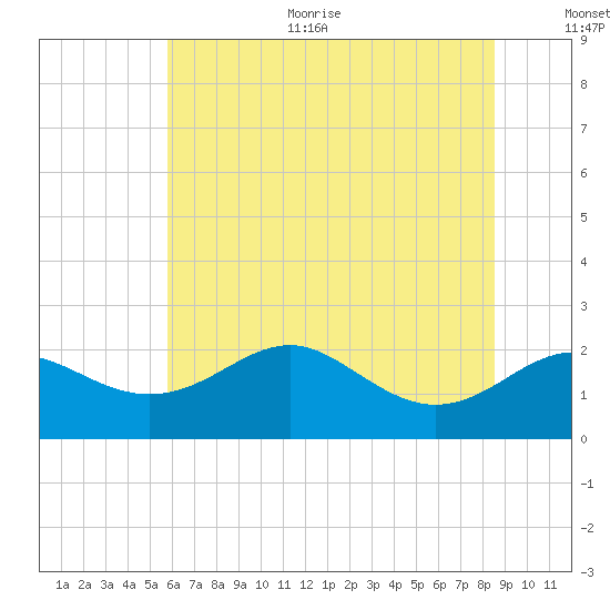 Cliffs Point tide chart for Thursday, July 11, 2024