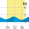 Cliffs Point tide chart for Thursday, July 11, 2024