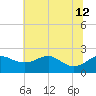 Cliffs Point tide chart for Friday, July 12, 2024