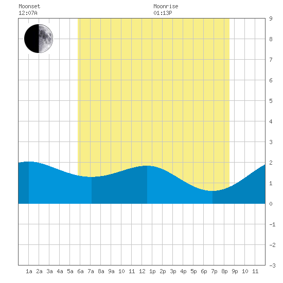 Cliffs Point tide chart for Saturday, July 13, 2024