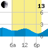 Cliffs Point tide chart for Saturday, July 13, 2024