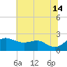Cliffs Point tide chart for Sunday, July 14, 2024