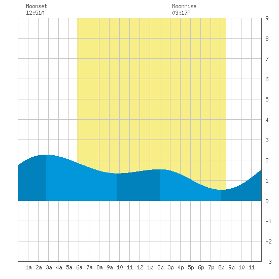 Cliffs Point tide chart for Monday, July 15, 2024