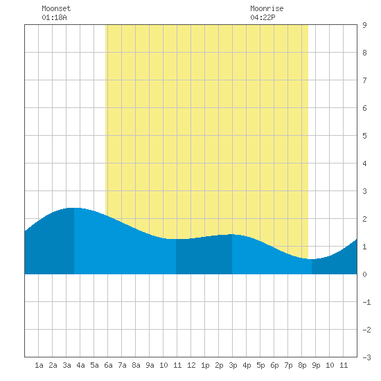 Cliffs Point tide chart for Tuesday, July 16, 2024