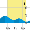Cliffs Point tide chart for Monday, July 1, 2024