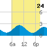 Cliffs Point tide chart for Wednesday, July 24, 2024