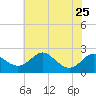 Cliffs Point tide chart for Thursday, July 25, 2024
