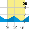 Cliffs Point tide chart for Friday, July 26, 2024