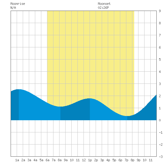 Cliffs Point tide chart for Sunday, July 28, 2024