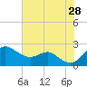Cliffs Point tide chart for Sunday, July 28, 2024