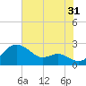 Cliffs Point tide chart for Wednesday, July 31, 2024