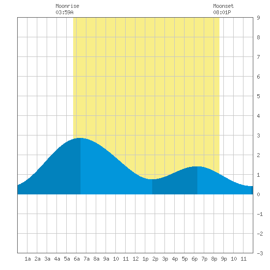 Cliffs Point tide chart for Thursday, July 4, 2024