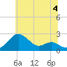 Cliffs Point tide chart for Thursday, July 4, 2024
