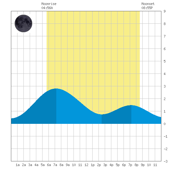 Cliffs Point tide chart for Friday, July 5, 2024