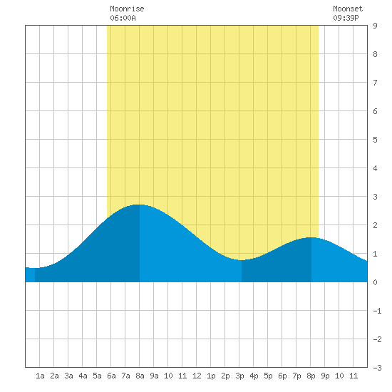 Cliffs Point tide chart for Saturday, July 6, 2024