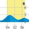 Cliffs Point tide chart for Saturday, July 6, 2024