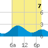 Cliffs Point tide chart for Sunday, July 7, 2024