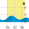 Cliffs Point tide chart for Monday, July 8, 2024