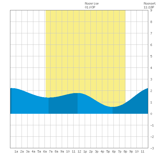 Cliffs Point tide chart for Sunday, August 11, 2024