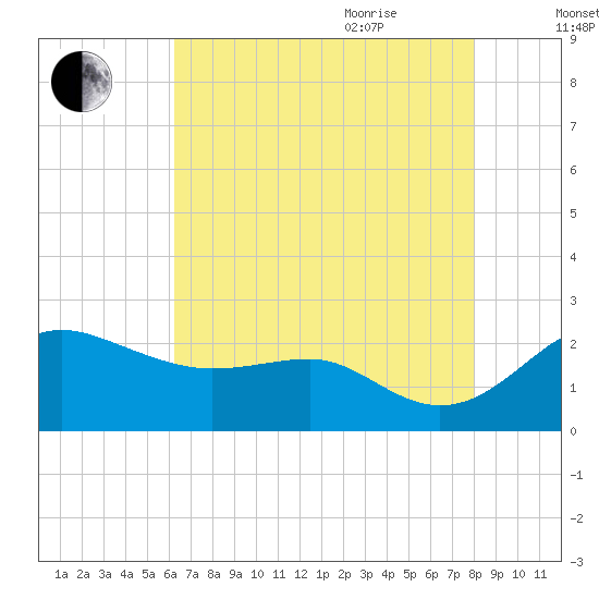 Cliffs Point tide chart for Monday, August 12, 2024
