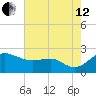 Cliffs Point tide chart for Monday, August 12, 2024